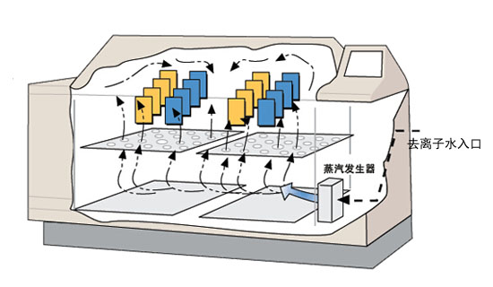 Q-FOG CCT型鹽霧腐蝕試驗機潮濕功能